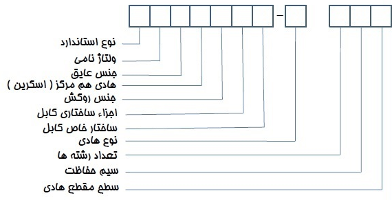 نحوه کد گذاری کابل بر اساس استاندارد CENELEC