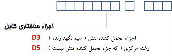 نحوه کد گذاری کابل بر اساس استاندارد CENELEC